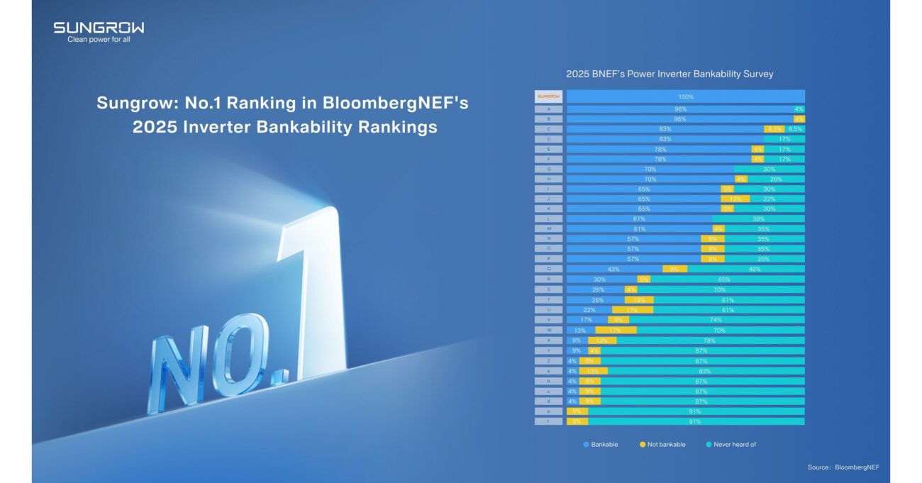 Sungrow Secures Top Rank Again in BloombergNEF's 2025 Inverter Bankability Survey