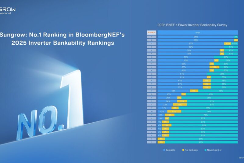 Sungrow Secures Top Rank Again in BloombergNEF’s 2025 Inverter Bankability Survey